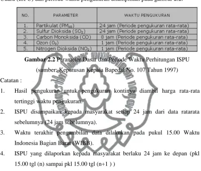 Gambar 2.3 Rumus Perhitungan ISPU 