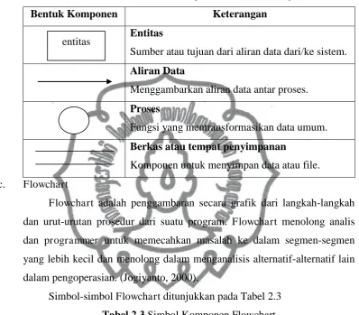 Tabel 2.3 Simbol Komponen Flowchart 