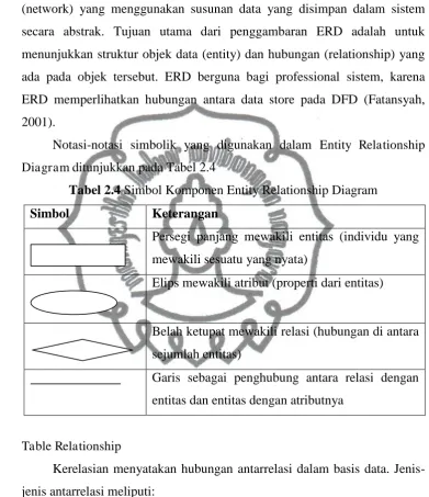 Tabel 2.4 Simbol Komponen Entity Relationship Diagram 