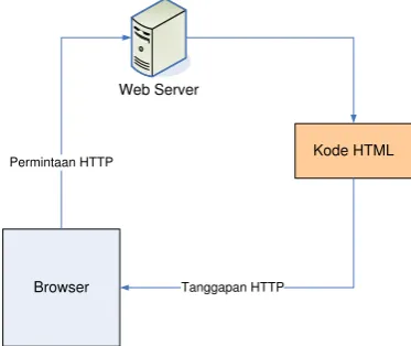 Gambar 2.5 Skema Kerja Protokol HTTP commit to user 