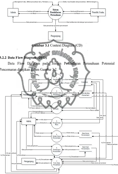 Gambar 3.1 Context Diagram (CD) 