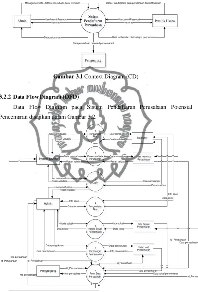 Gambar 3.1 Context Diagram (CD) 