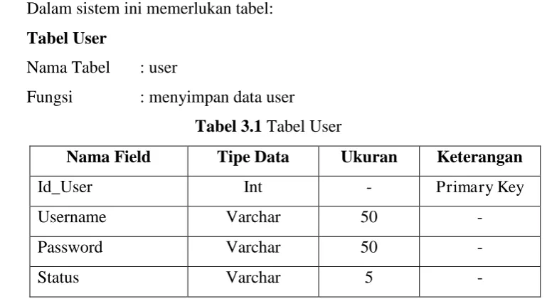 Tabel User 