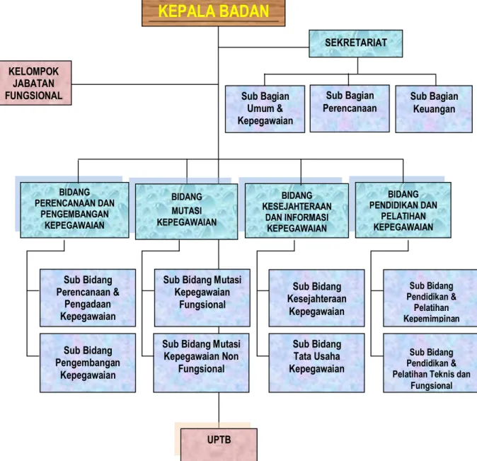 Gambar 2.1. Bagan Struktur Organisasi  Badan Kepegawaian Daerah Kota Mataram 