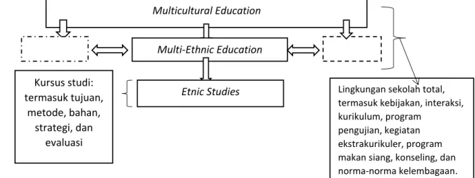 Gambar 1. Hubungan Antara Pendidikan Multikultural, Pendidikan Multi-Etnis dan Studi  Etnis (Banks, 2009)