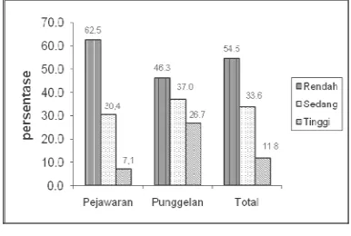 Gambar 1. Sebaran anak contoh usia 2-3  tahun menurut kategori perkembangan  kognitif 