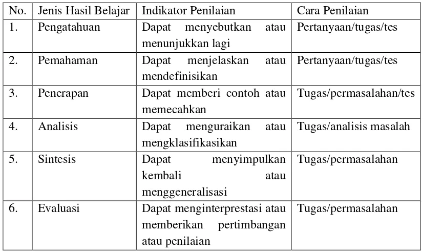 Tabel 2.1 Indikator Penilaian Ranah Kognitif 