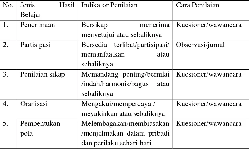 Tabel 2.2 Indikator Penilaian Ranah Afektif 