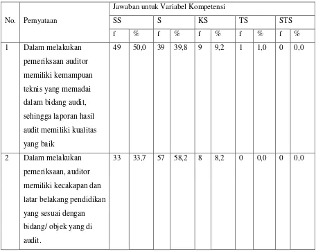 Tabel 4.6.  Jawaban responden terhadap kompetensi auditor BPKP 