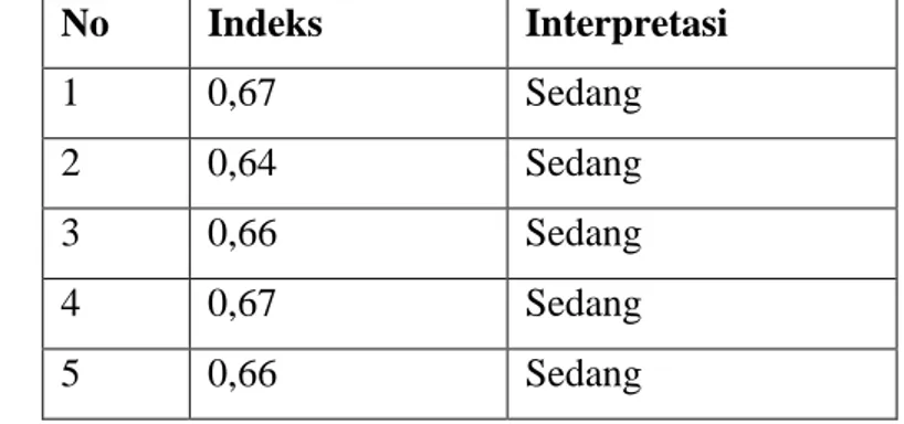 Tabel  2  Hasil  Analisis  Tingkat  Kesukaran  Uji  Coba  Tes  Kemampuan  Pemecahan  Masalah  No  Indeks  Interpretasi  1  0,67  Sedang   2  0,64  Sedang  3  0,66  Sedang  4  0,67  Sedang  5  0,66  Sedang  