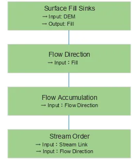 Figure 9. Flow of hydrologic analysis data 