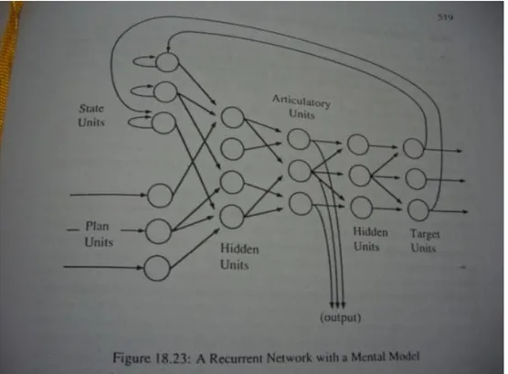 Gambar II-12  Jaringan rekuran dengan model mental (Rich &amp; Knight, 1991) 