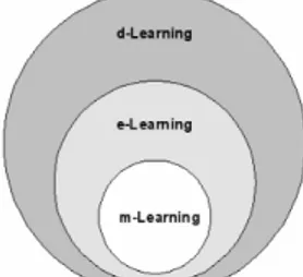Gambar 1. Skema dari bentuk m-Learning [3] Terbukti  dari  beberapa    penelitian  yang  sudah  bahas tentang  manfaat  menggunakan mobile learning dalam pembelajaran  bahasa  dan    hasil  penelitian  ini menunjukkan  bahwa mobile learning adalah cara yan
