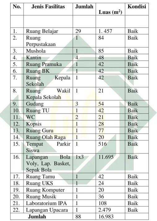 Tabel 1.5 Keadaan Tanah dan Bangunan SMPN 1 Gampengrejo Kediri 