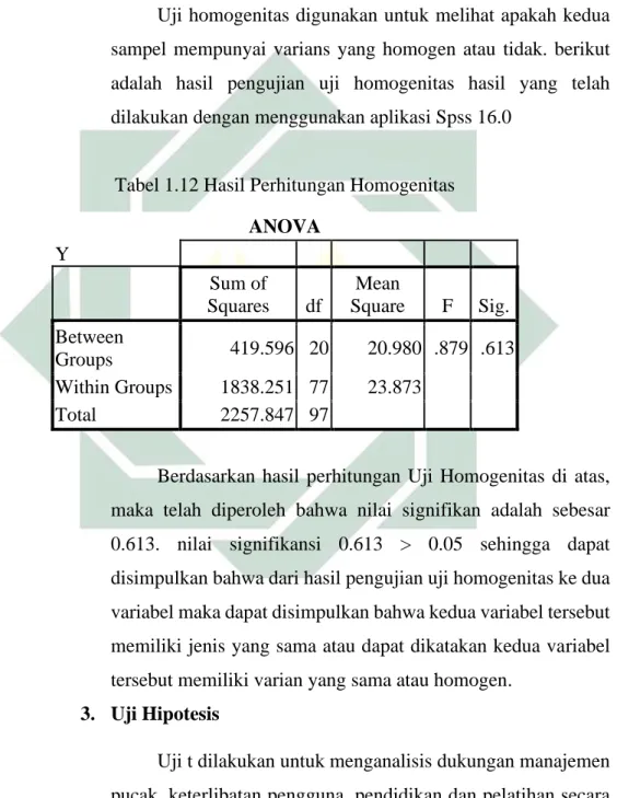 Tabel 1.12 Hasil Perhitungan Homogenitas ANOVA  Y  Sum of  Squares  df  Mean  Square  F  Sig