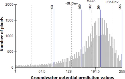 Figure 10. Histogram of Groundwater potential prediction values & natural breaks values (blue line)  