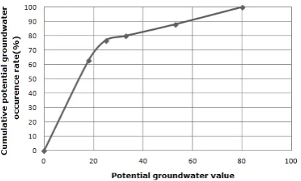 Figure 12.The success rate curve of groundwater potential map 