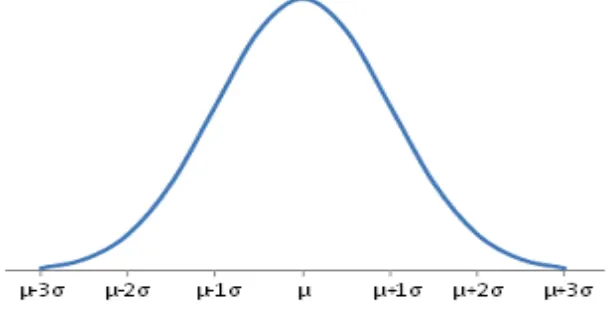 Gambar dari kurva distribusi normal umum dapat disajikan sebagai berikut: 