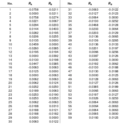 Tabel 3.2. Data Return Saham BNI dan BCA 