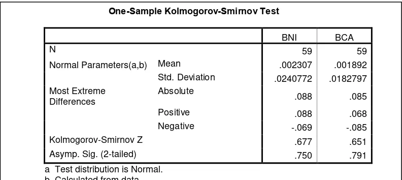 Gambar 3.1 Output SPSS metode Kolmogorov-Smirnov 