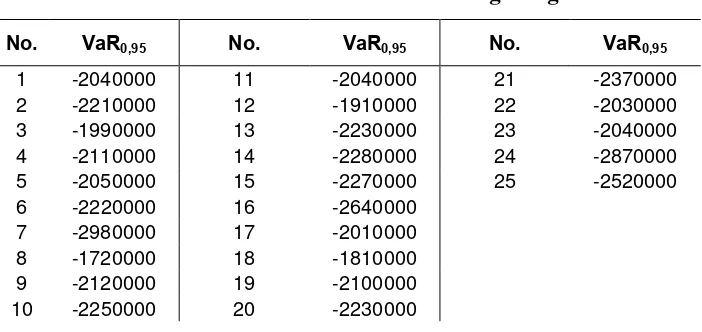 Tabel 3.6 Nilai-nilai VaR 25 Kali Pengulangan 