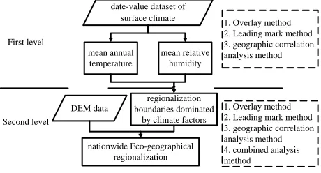 Figure 1. Process of nationwide Eco-geographic 