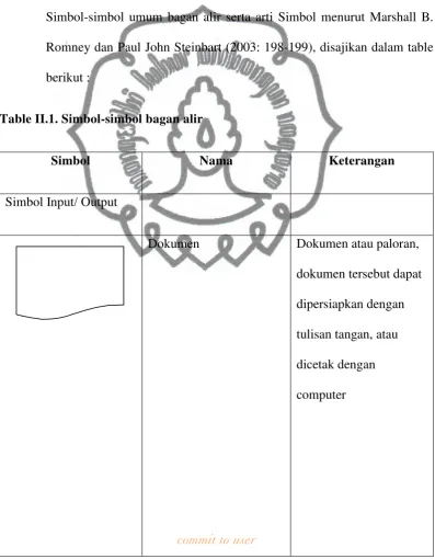 Table II.1. Simbol-simbol bagan alir 