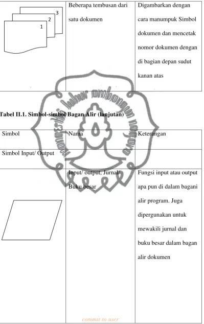 Tabel II.1. Simbol-simbol Bagan Alir (lanjutan) 