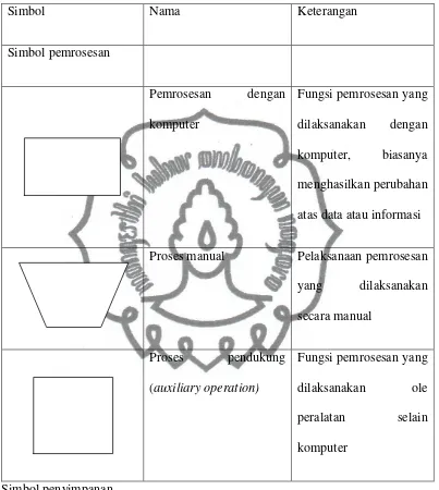 Table II.1. Simbol-simbol Bagan Alir (lanjutan) 