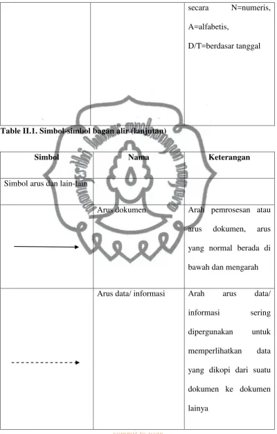 Table II.1. Simbol-simbol bagan alir (lanjutan) 