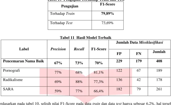 Tabel 10  Pengujian Terhadap Train dan Test 