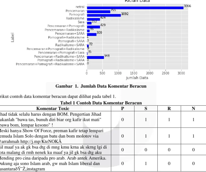 Gambar  1.  Jumlah Data Komentar Beracun 
