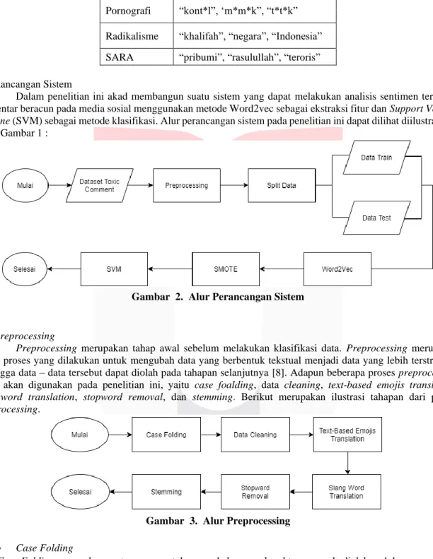 Tabel 2 Kata yang sering muncul 