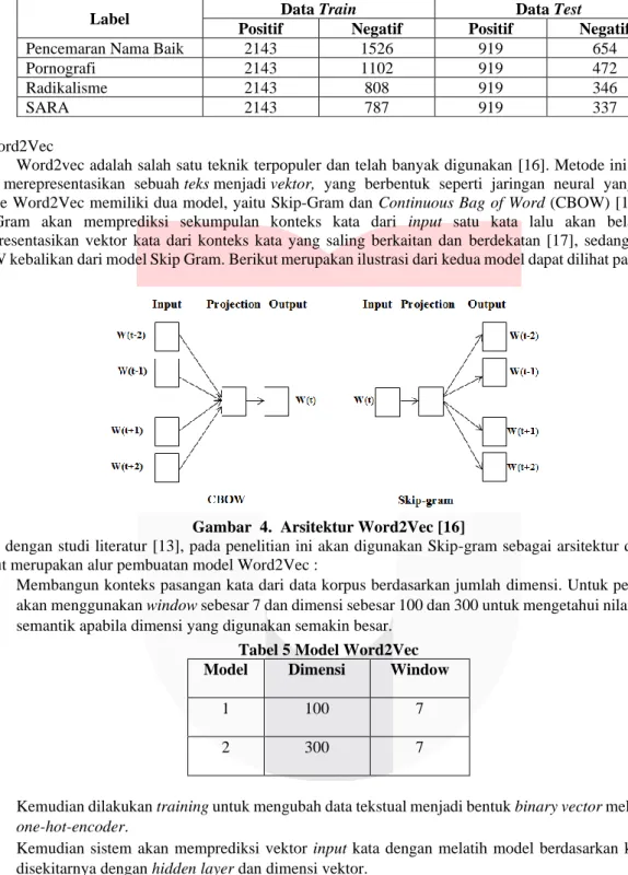 Gambar  4.  Arsitektur Word2Vec [16] 