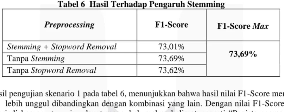 Tabel 6  Hasil Terhadap Pengaruh Stemming 