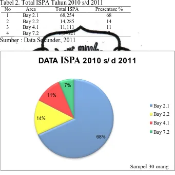 Tabel 2. Total ISPA Tahun 2010 s/d 2011 No Area Total ISPA Presentase % 