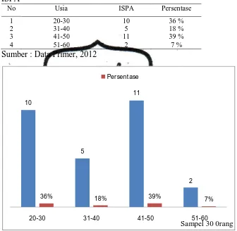 Tabel 3. Perbandingan antara Usia dengan jumlah yang terkena ISPA 