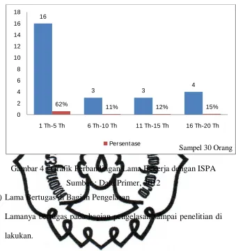 Gambar 4 : Grafik Perbandingan Lama Bekerja dengan ISPA 