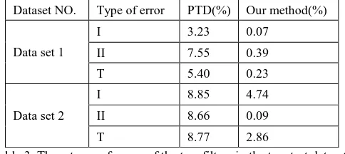 Table 1. Input five shared parameters of the two filters in the value two datasets 