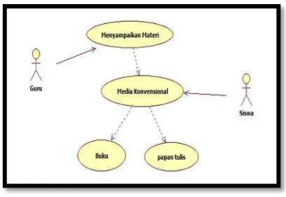 Gambar 1. Sistem Yang Berjalan