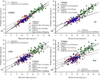 Figure 7. Comparisons of measured and predicted values by the local correlation maximization-complementary superiority method (LCMCS) (a), complementary superiority (CS) (b), local correlation maximization (LCM) (c) and partial least squares regression (PL