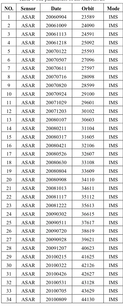 Table 1 The parameters of Envisat ASAR 