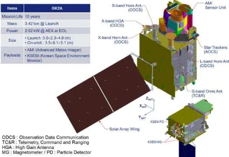 Figure 1. Description of GK-2A mission. It is equipped with Advandced Meteorological Imager (AMI) and Korean Space Environment Monitor (KSEM) payloads (image available from the Korea Aerospace Research Institute (KARI))