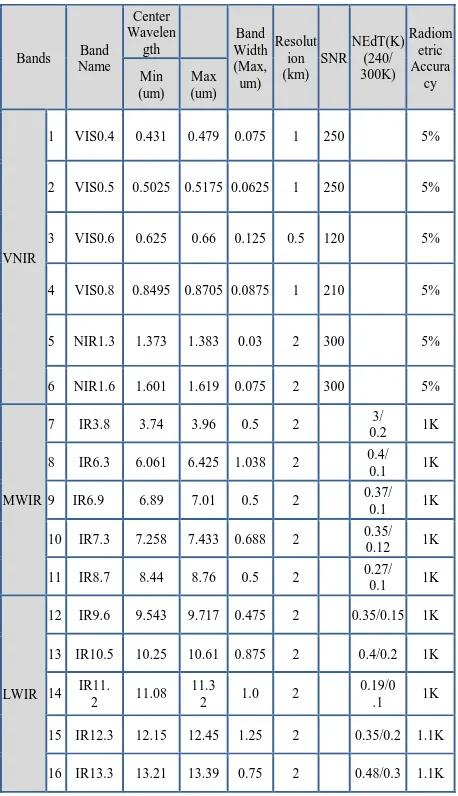Table 1. Channel numbers and wavelengths for the AMI. 