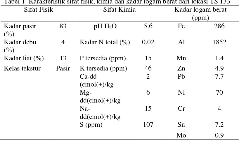 Tabel 1  Karakteristik sifat fisik, kimia dan kadar logam berat dari lokasi TS 133 