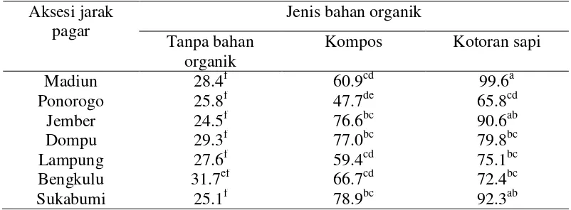 Tabel 3 Diameter batang (cm) 7 aksesi jarak pagar umur 8 BST yang diberikan  bahan organik  
