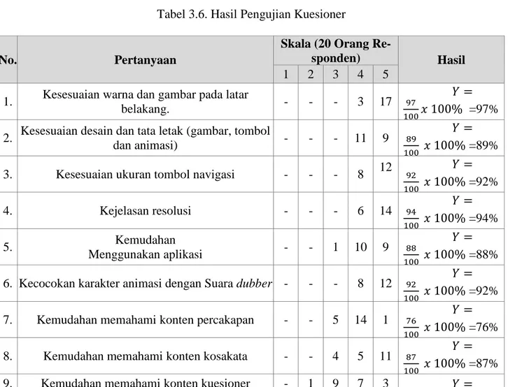 Tabel 3.6. Hasil Pengujian Kuesioner 