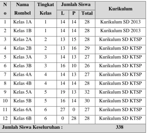 Tabel 2. Data Peserta didik SD Al-Irsyad Al-Islamiyyah 