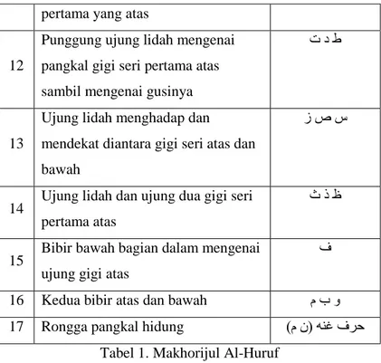 Tabel 1. Makhorijul Al-Huruf 