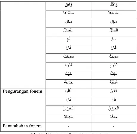 Tabel 3. Klasifikasi Kesalahan Fonologi 